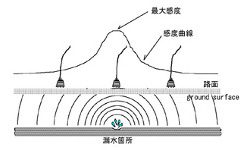 図：漏水探知器による路面音聴調査