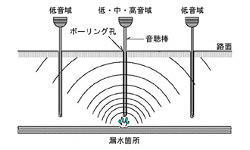 図：確認調査