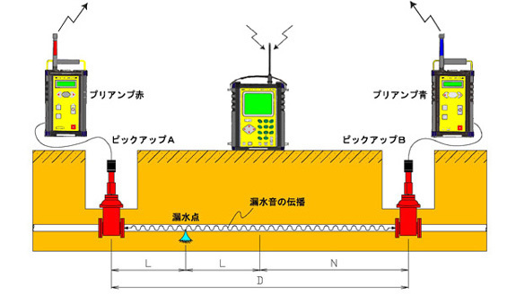 図：相関調査