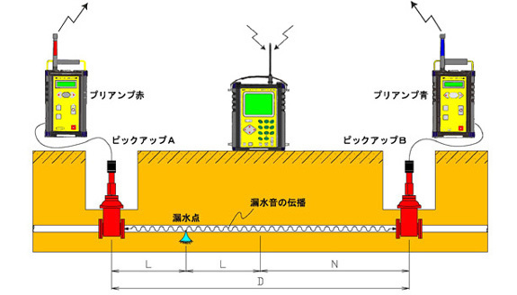 図：相関調査