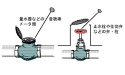 図：音聴棒による弁栓類音聴調査