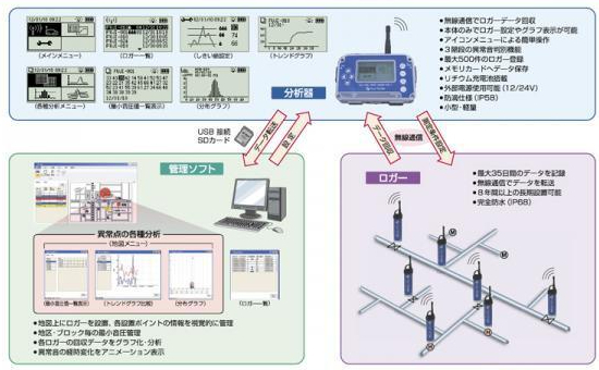 図：管路音圧監視システムによる調査